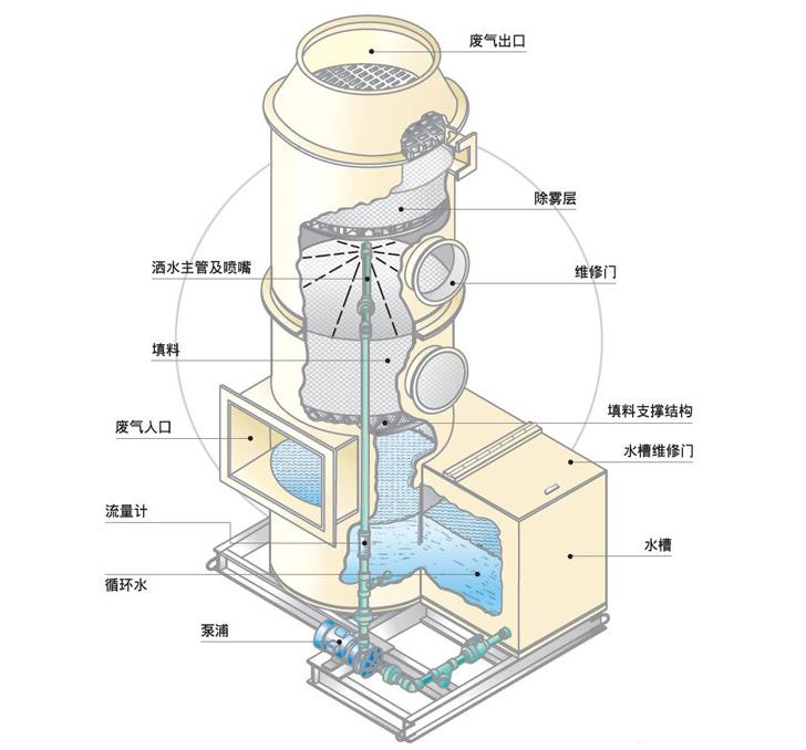 PP酸霧凈化塔.jpg