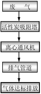 活性炭吸附塔設計規范